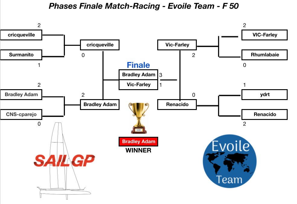 Bravo à Bradley pour sa victoire cette semaine 💪👏👏 <a href="/VirtualRegatta/">Virtual Regatta</a> <a href="/sailranks/">Sailranks | made for esailing 🎮⛵</a>