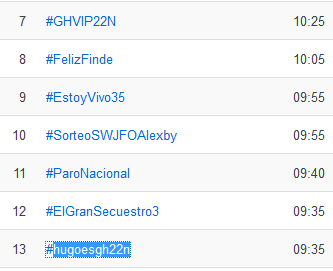 lapezera_tv's tweet photo. El #HugoesGH estuvo el primer día 2 horas 15 min en tendencias, llegando a ser Núm 2 TT. Siguientes días (# con número de horas más usados en España:
#HugoesGH22N: # num 13 - 9:35
#HugoesGH23N: # num 1
#HugoesGH24N: # num 1 
#HugoesGH25N: # num 36 - 7:15 
#HugoesGH26N: # num 29 https://t.co/MgrbMSnrGR