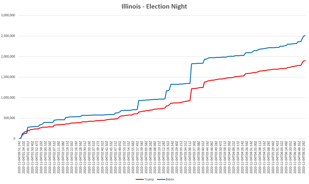 3/nHere are two other states Biden won easily. MA and IL. MA does mail in. The ratios of incoming vote stay relatively consistent, mail in or not. Yes there are some 70-30 type batches in there, but in a close election, its consistent.