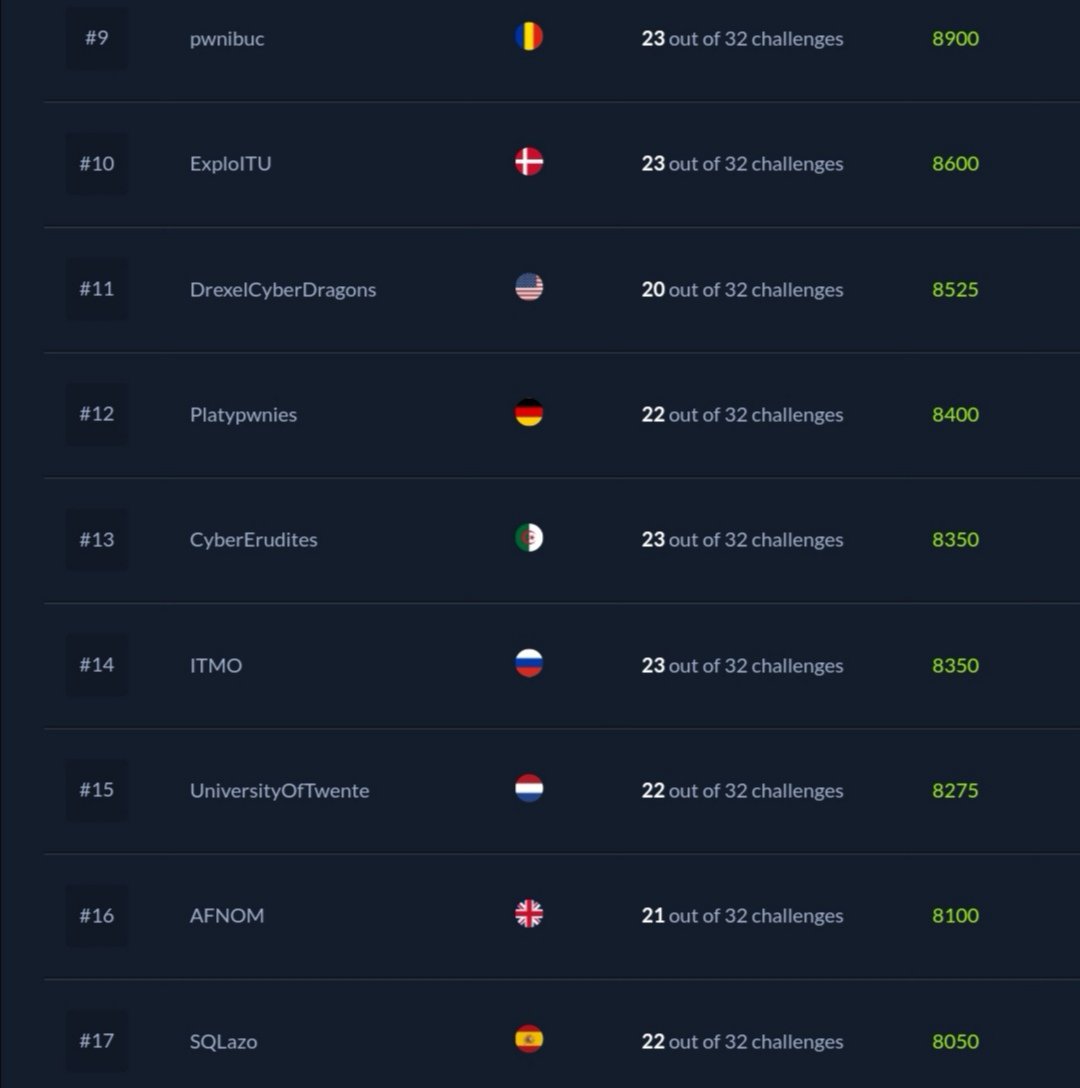 _nag0mez's tweet image. Really interesting CTF! Learnt a lot, although we missed the quals...
Congrats @hackthebox_eu!
GG @SQLazo!