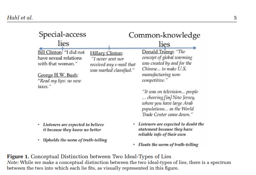 What's going on??What we have here is a very particular kind of lie. In our ( @ohahl &  @minjaekim22 ) research on how "lying demagogues" (like Trump) can be perceived as "authentic champions" for voters, we distinguish between "special-access" lies & "common knowledge" lies.