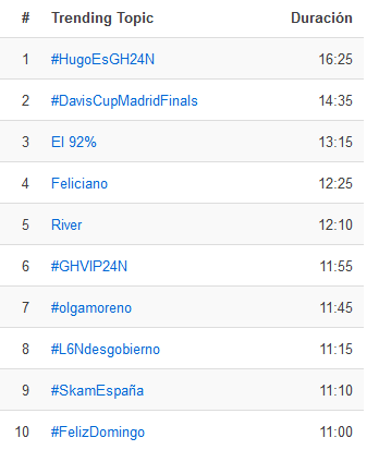 lapezera_tv's tweet photo. El #HugoesGH estuvo el primer día 2 horas 15 min en tendencias, llegando a ser Núm 2 TT. Siguientes días (# con número de horas más usados en España:
#HugoesGH22N: # num 13 - 9:35
#HugoesGH23N: # num 1
#HugoesGH24N: # num 1 
#HugoesGH25N: # num 36 - 7:15 
#HugoesGH26N: # num 29 https://t.co/MgrbMSnrGR