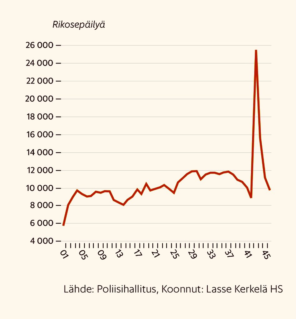 Filed police reports in Finland this year, per week. The peak is caused by the Vastaamo data breach blackmail case. 
Data source: <a href="/SuomenPoliisi/">Suomen poliisi</a> and <a href="/hsfi/">Helsingin Sanomat</a>