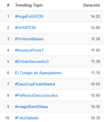 lapezera_tv's tweet photo. El #HugoesGH estuvo el primer día 2 horas 15 min en tendencias, llegando a ser Núm 2 TT. Siguientes días (# con número de horas más usados en España:
#HugoesGH22N: # num 13 - 9:35
#HugoesGH23N: # num 1
#HugoesGH24N: # num 1 
#HugoesGH25N: # num 36 - 7:15 
#HugoesGH26N: # num 29 https://t.co/MgrbMSnrGR