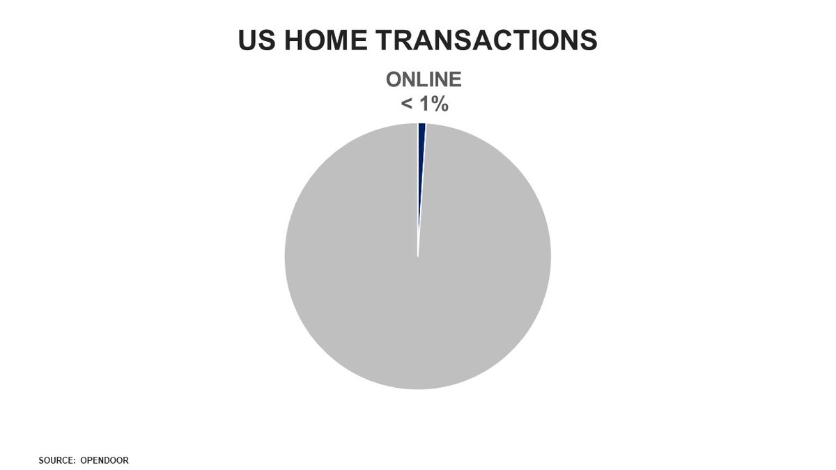 CDVTech's tweet image. Online penetration of real estate is less than 1%

opendoor.com/w/wp-content/u…

@Opendoor