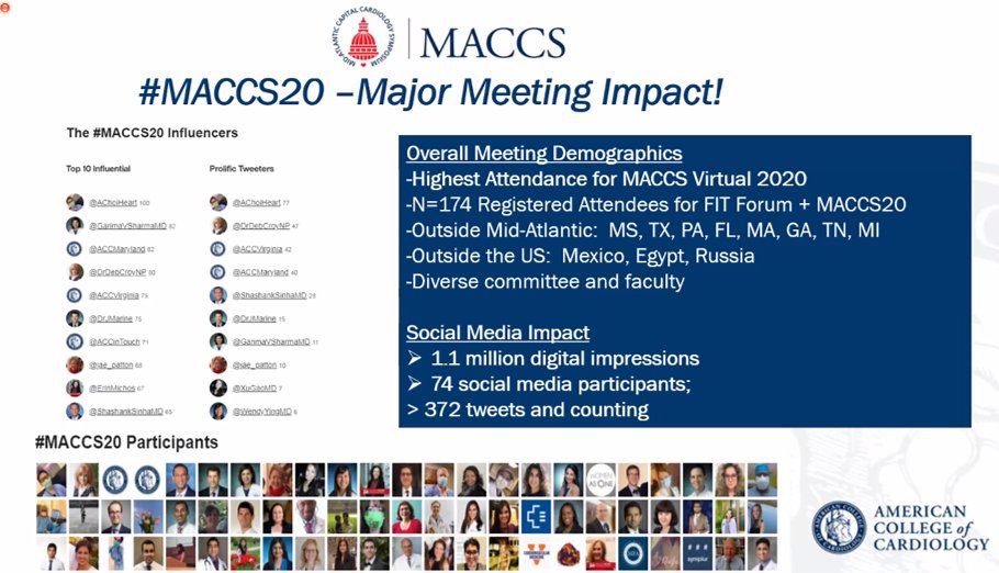 DrJMarine's tweet photo. Virtual #MACCS20 is a wrap! Congratulations to @AChoiHeart , Dr. Victor Soukoulis, @ACCinTouch  staff, and all the presenters and organizers who made it happen. See content at https://t.co/GI4QdEU20m. See you at #MACCS21! @ACCMaryland @ACCVirginia @ToddVillineMD @GarimaVSharmaMD https://t.co/4W5Em2cHZi