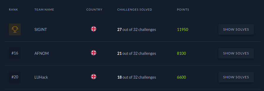 LancsUniHackers's tweet photo. After 6 consecutive days of CTFs, LUHack placed 20th (of 204) in the Hack The Box x Uni CTF, which places us 3rd out of the UK participants! Well done to the team! https://t.co/i3pQbs6Xab