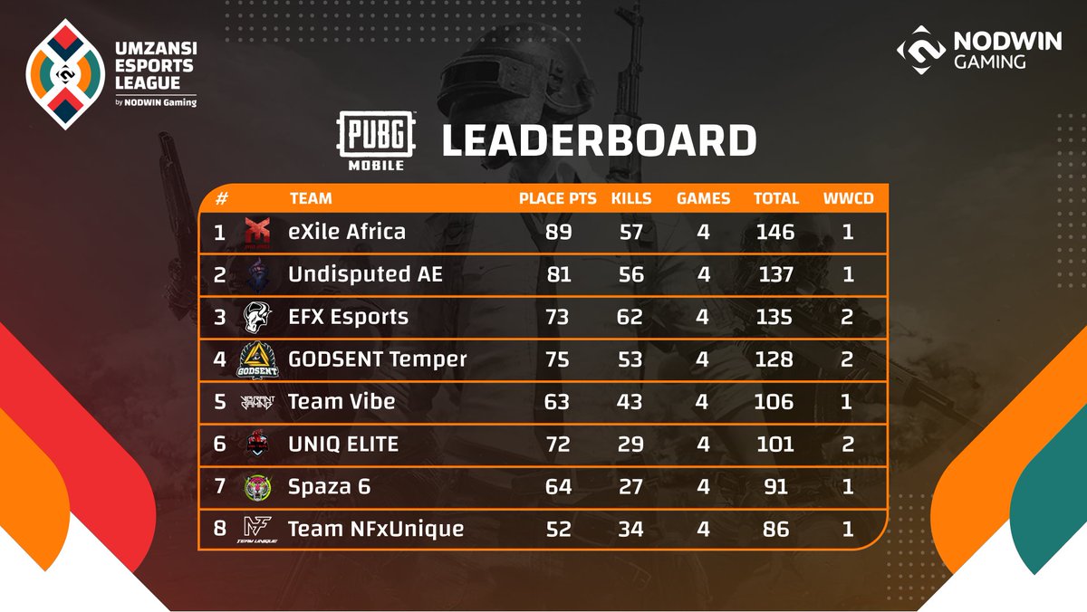 NODWINGamingAF's tweet photo. We know ya'll #PUBGMobile fam are eager for these leaderboards so here it is 😁! Also, is it just us or is the competition really starting to heat up now 😲🔥⁉  Keep it coming!

#WWCD🐔
Game 1: #ExileAfrica (12 kills)
Game 2: #UNIQElite (6 kills)

#battleroyale #umzansi #africa https://t.co/B6VeyTphAM