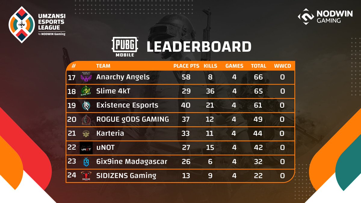 NODWINGamingAF's tweet photo. We know ya'll #PUBGMobile fam are eager for these leaderboards so here it is 😁! Also, is it just us or is the competition really starting to heat up now 😲🔥⁉  Keep it coming!

#WWCD🐔
Game 1: #ExileAfrica (12 kills)
Game 2: #UNIQElite (6 kills)

#battleroyale #umzansi #africa https://t.co/B6VeyTphAM