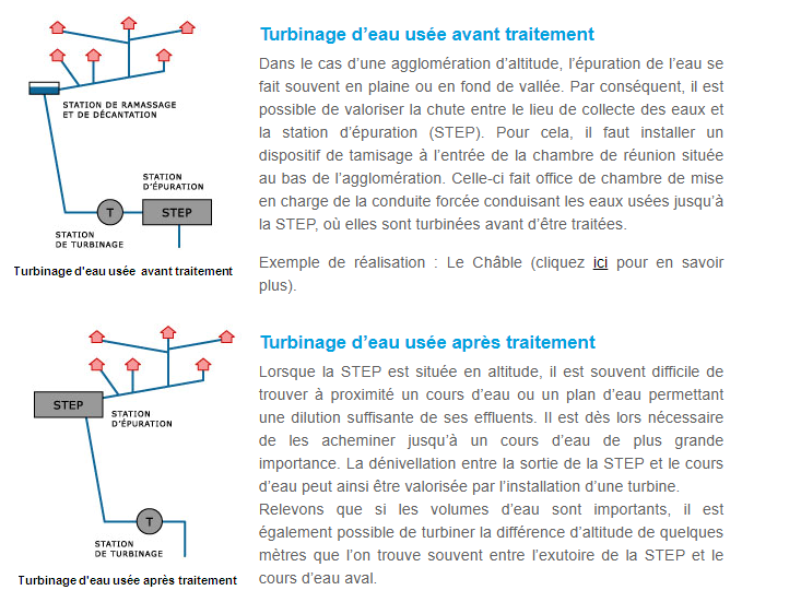 Attention, ici, on dit installations de pompage-turbinage, pas STEP ! Car en  si on dit STEP, on parle des STations d'EPuration !À noter que le turbinage des eaux usées, ça existe aussi ! Même si ça ne fournit qu'environ 25-30MW dans le pays, c'est toujours ça :   