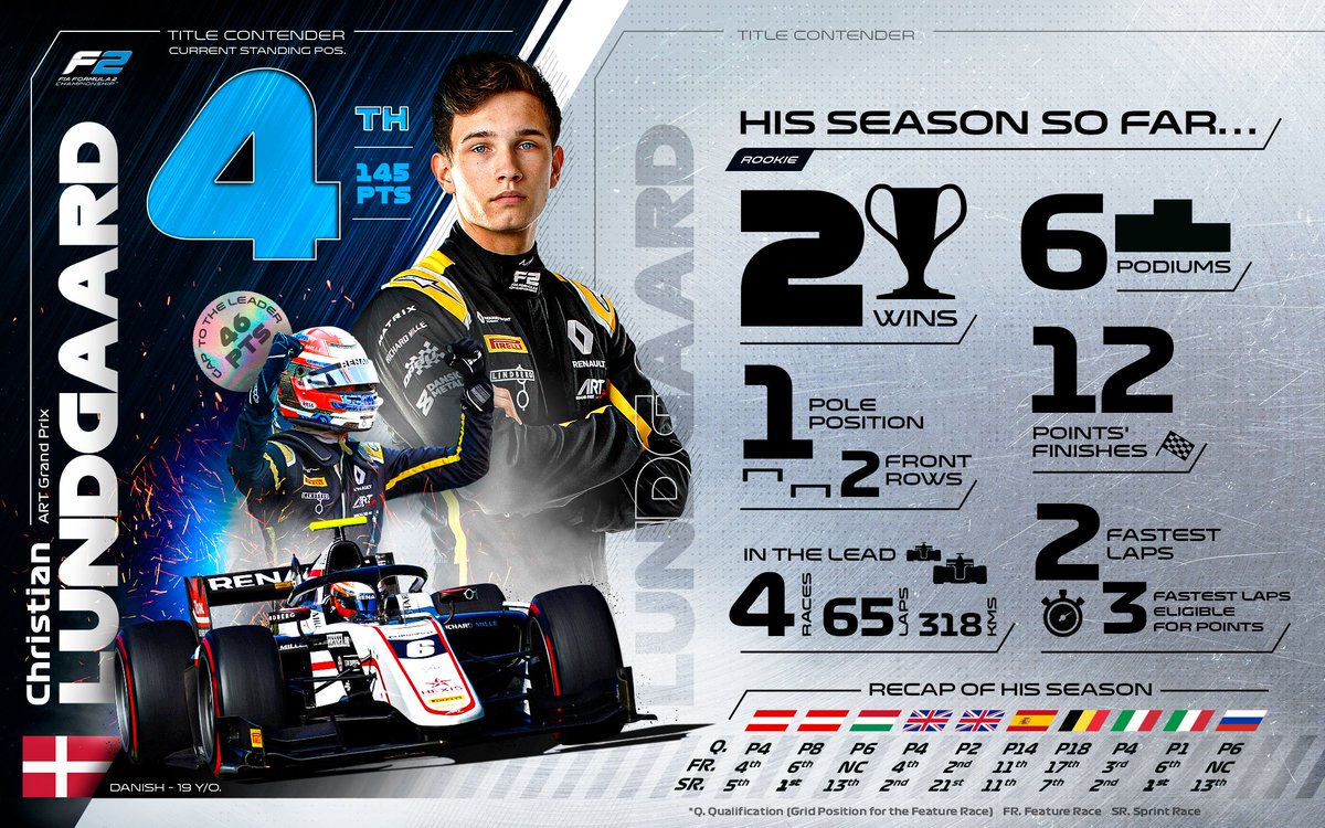 How 'bout that for a rookie season ๐๐
@lundgaardoff has hit the ground running! ๐
#F2 #RoadToF1 https://t.co/VDPT6VyD97