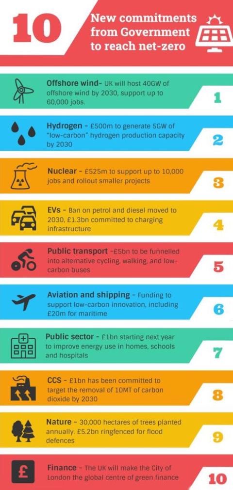 The UK government has unveiled a 2030 10-point plan on climate action!

Of particular note is the ban on new petrol and diesel cars and £1bn fund being put towards carbon removal. 2020 is ending with a true message of hope.