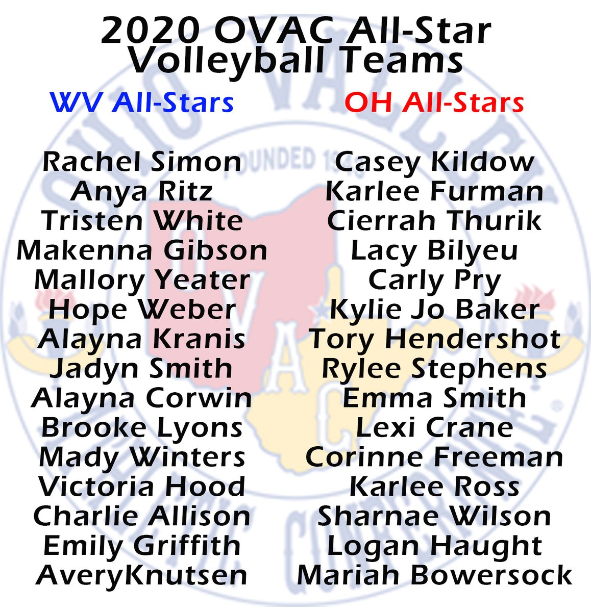 OVAC_Sports's tweet photo. Congratulations to the 2020 Volleyball All-stars.  

The game would have been played today; however, current events have prevented that.  

#Volleyball #allStar #OVACsports #Fallsports https://t.co/t7rDgSKSu0