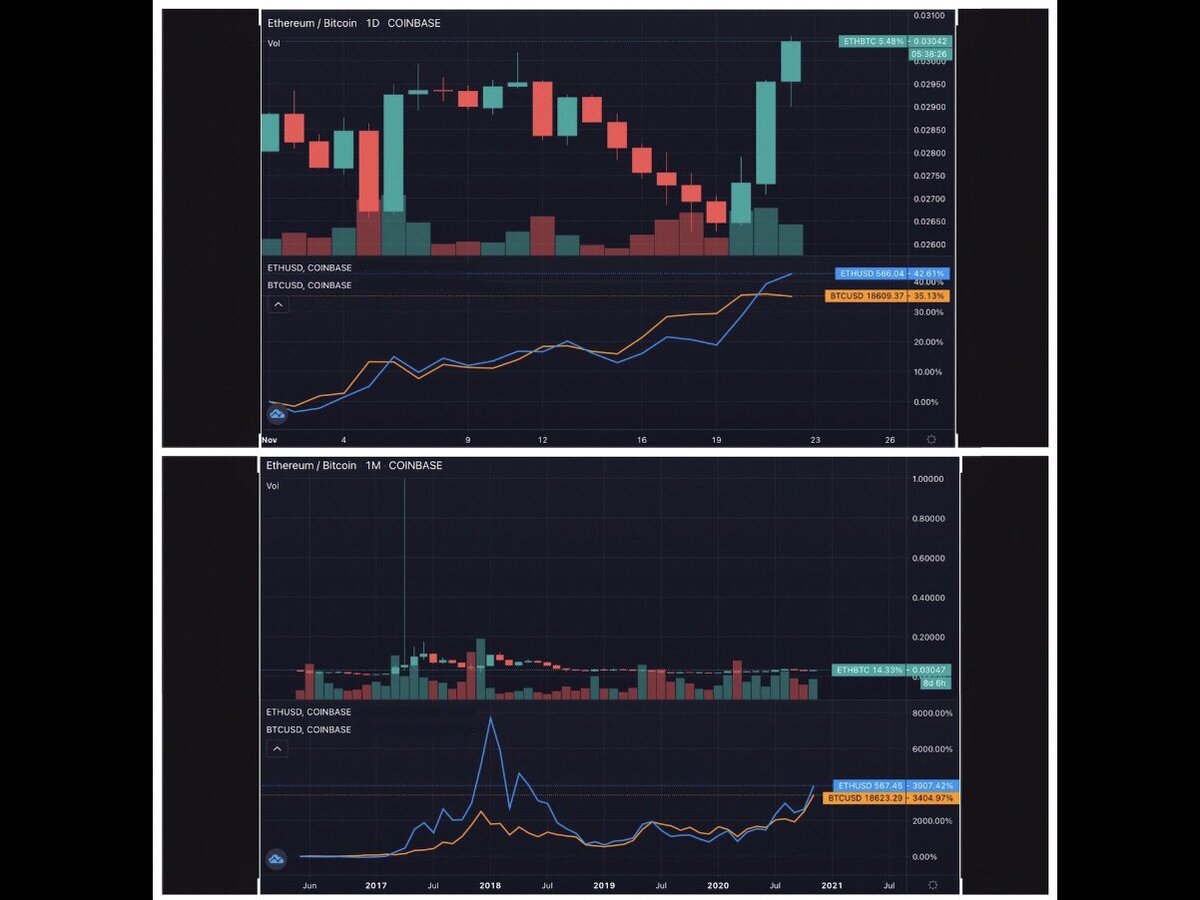 finlaston's tweet photo. Hard not to be bullish on $ETH even if $BTC corrects soon. https://t.co/pQPelqoBGQ