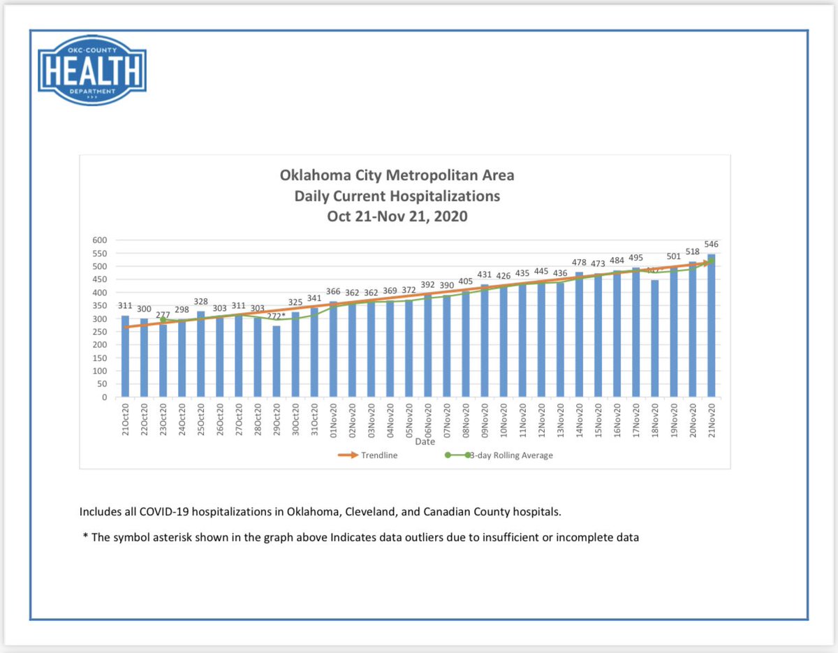 davidfholt's tweet photo. Data out tonight illustrates that COVID-19 hospitalizations continue to surge in OKC.  As I said in my remarks Thursday, what we do now can shorten the duration of this surge.  Please don’t make a decision this coming week without taking a long hard look at this chart.  #Power10 https://t.co/zfSkwEiMYG