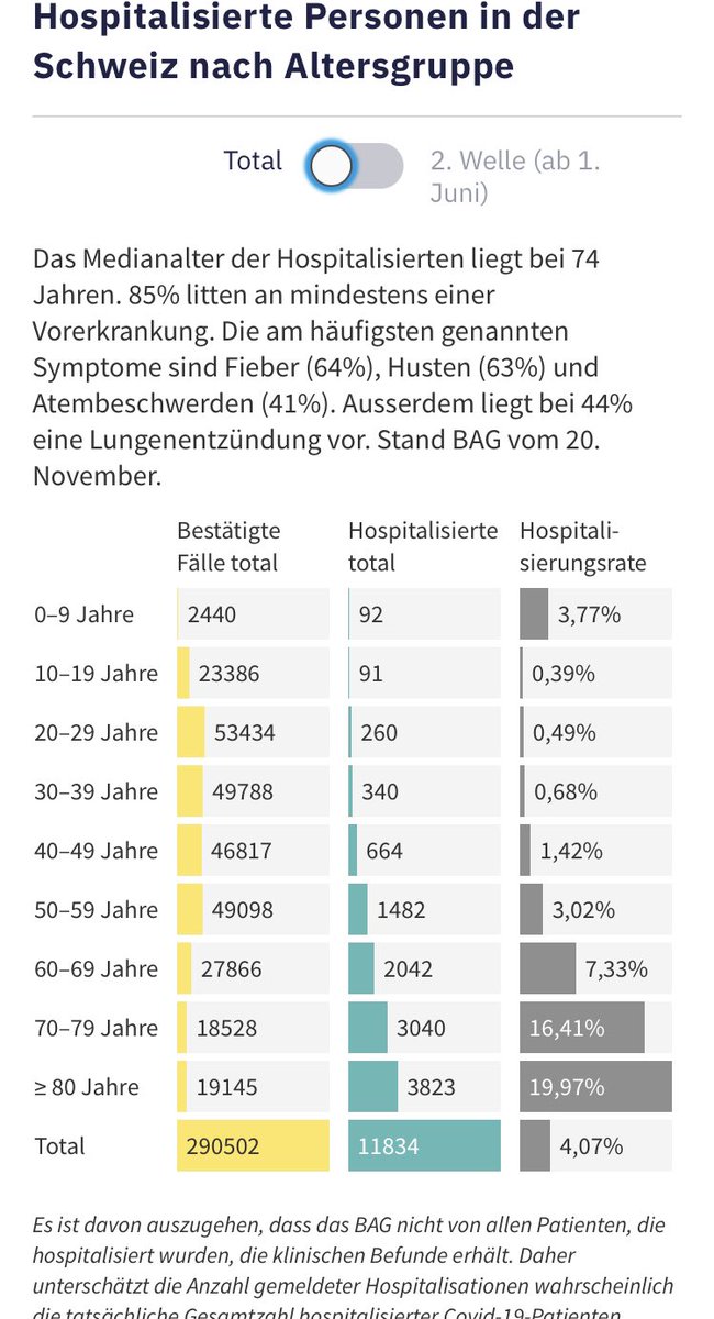 rauschermichael's tweet photo. @tagesanzeiger gibt einen sehr guten Überblick über den Stand von #Covid_19 in der #Schweiz und weltweit. https://t.co/0KRJi73tJF