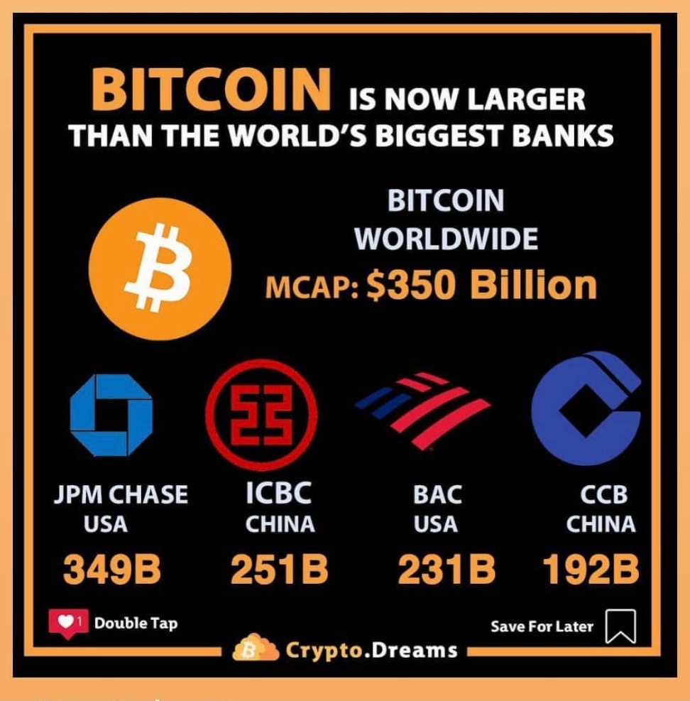tyler's tweet photo. #Bitcoin is now larger than the world's biggest banks https://t.co/3w2HiOq45m