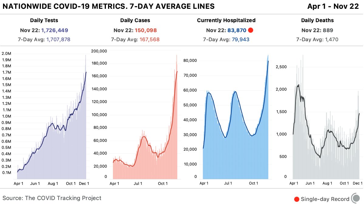 Chart of tests, cases, current hospitalizations, and deaths nationwide. All four metrics’ 7-day averages are increasing. The current hospitalizations are a record number today.