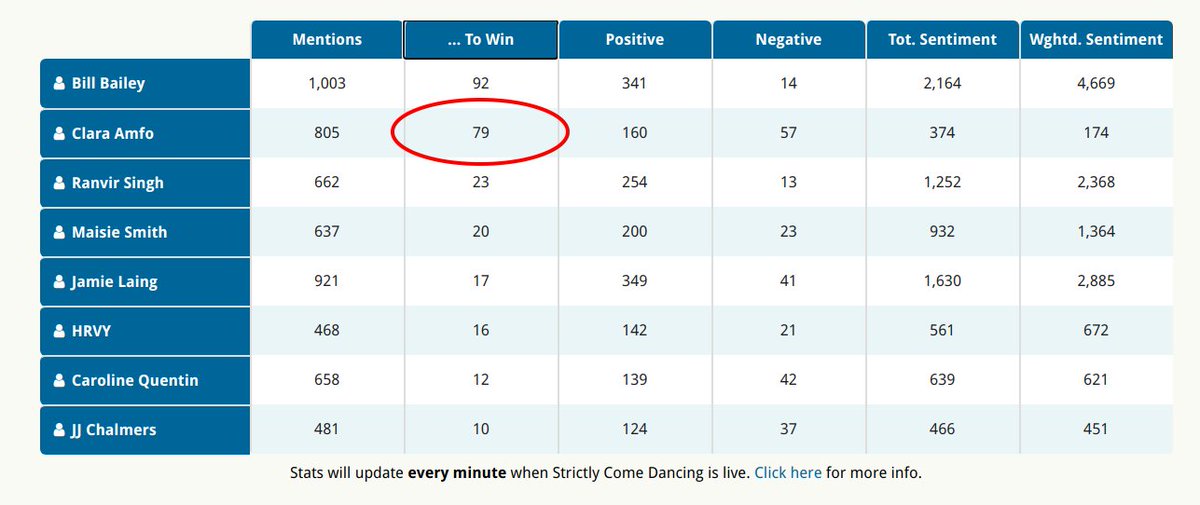 (7/11) Clara was bottom on Facebook, Twitter, Twitter Live & Instagram. But look closer at her 'To Win' Tweets on Twitter Live.Evidence suggests despite many not liking her dance this week, they still support her in general, I'll explain why.  #Strictly https://tellystats.com/StrictlyComeDancing2020/Stats/TwitterLive