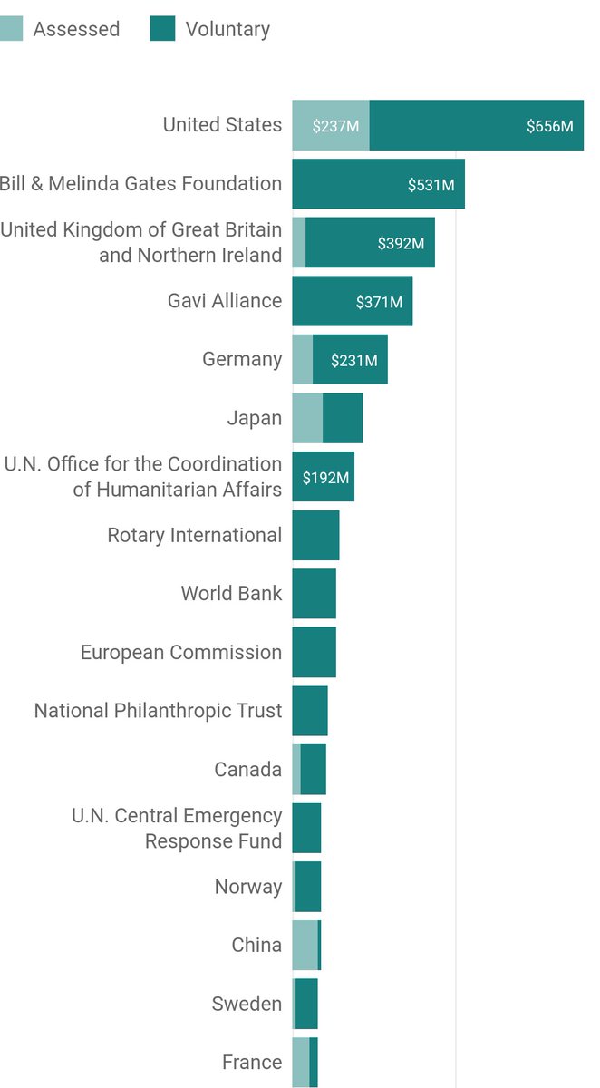 OBSERVATION:US is the single largest individual source of WHO funding, contributing nearly 10 times more than China.CONCLUSION:China controls WHO