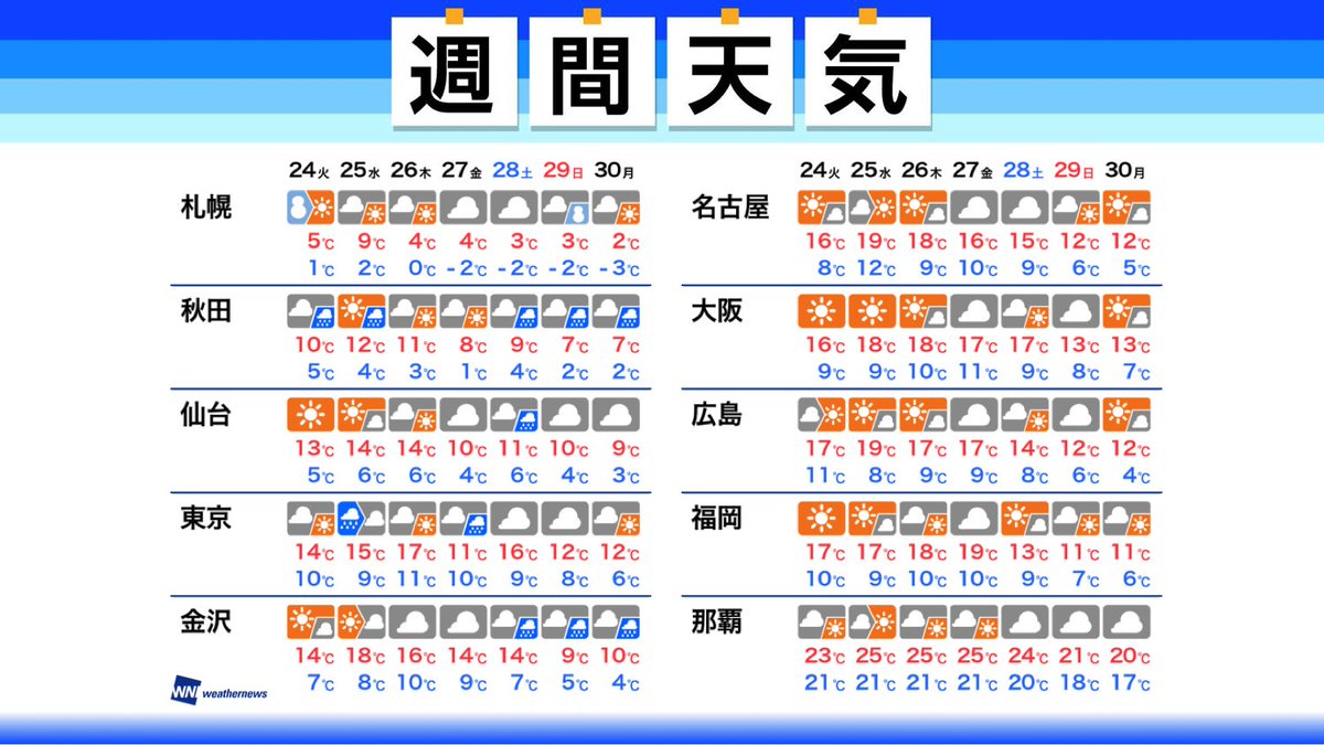 ウェザーニュース 週間天気 この先1週間のポイント 連休明けは関東などで雨も 次週末は天気崩れ 強い寒気の可能性 11月らしい寒さの日が増える T Co Eqclthhelm ウェザーニュース 週間天気 この先1週間のポイント 連休明けは関東などで雨も 次週末は天気崩れ 強い寒気の可能性 11月らしい寒さの日が増える T Co Eqclthhelm