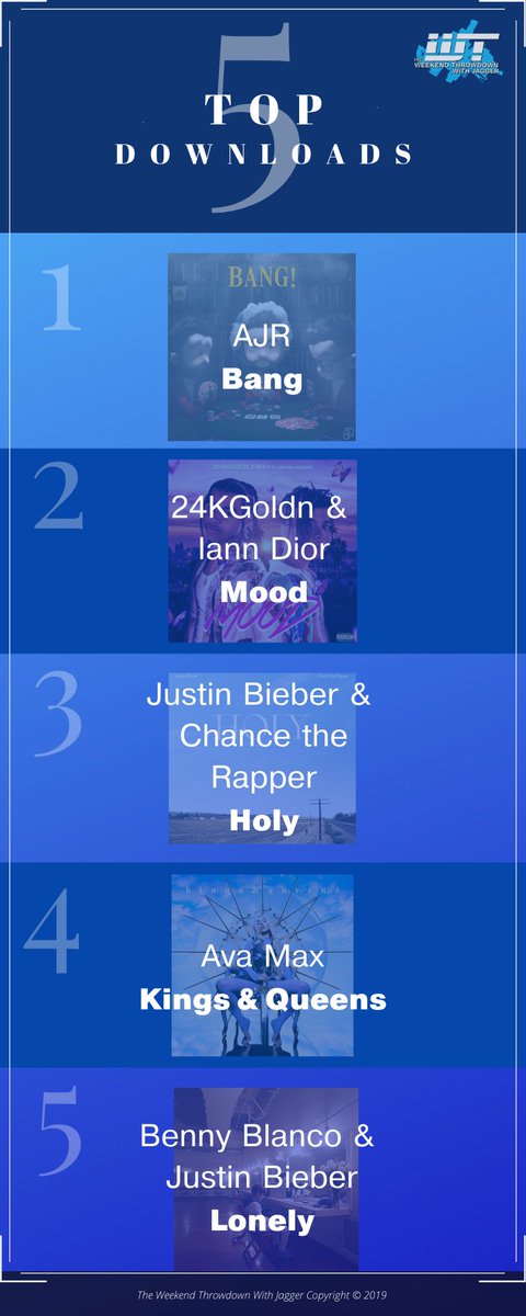 WkndThrowdown's tweet photo. Check out the #WeekendThrowdown’s Top 5 Downloads of the Week for 11/21!!
#Bang
#Mood
#Holy
#KingsandQueens
#Lonely https://t.co/Mi2eeouUX4