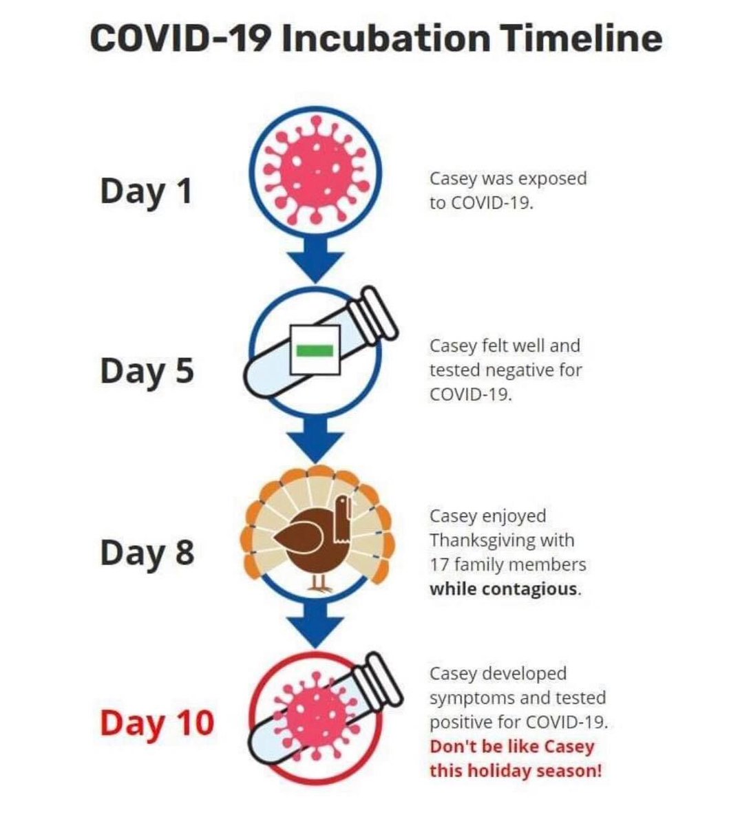 COVID-19’s incubation time is 14 days with a median time of 4-5 days from exposure to symptom onset. 97% of persons with COVID-19 who develop symptoms will do so within 11.5 days of infection.
