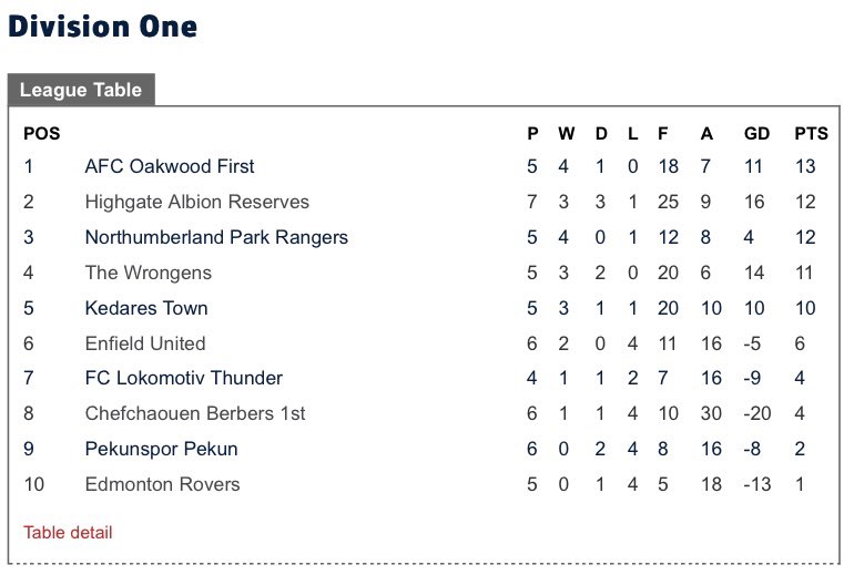 🚨 Unbeaten Teams
🏆 Division One
⭐️ <a href="/AFCOakwood/">AFC Oakwood</a> 
📈 WWWDW
⭐️ <a href="/TheWrongensFC/">The Wrongens</a> 
📈 DWDWW