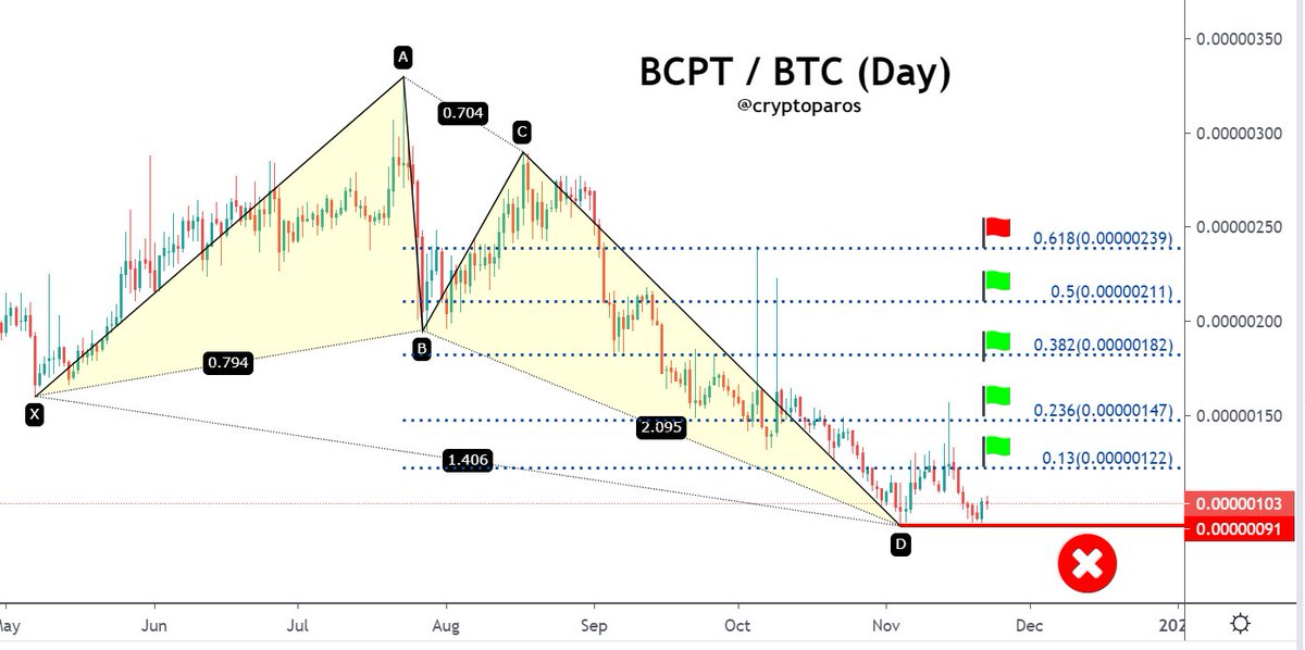 CryptoParos's tweet photo. #BCPTBTC harmonic pattern that I shared before continues as there is no stop. I believe it will reach its goals on the #chart without the stop. Since it showed enough #performance not to break the support.👍

#bcpt #bcptusdt $bcpt #blockmason #btc #eth #crypto #Bitcoin $ocean https://t.co/ny1fE4gVe5