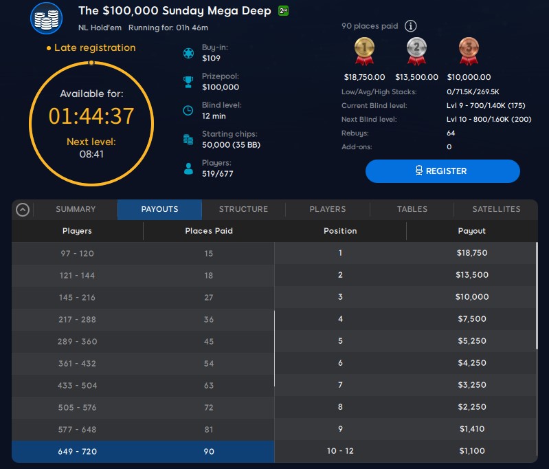 888poker's tweet photo. There's still time to bag a seat to our oldie but goodie tournament - The $100K GTD #MegaDeep!  😎💯😍

Currently with $18,750 up top and $5 satellites still running, it's the best pick of the #SundayMajors!🎉🍾🎆 https://t.co/QTR51Ruvt6