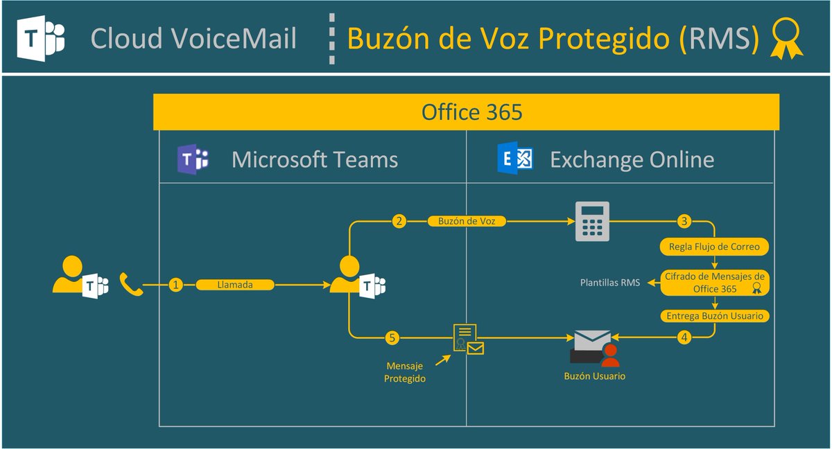 sbuitragoreis's tweet photo. Cloud VoiceMail: Habilitar la #Protección de #Correos de #Voz https://t.co/A2F1quDeHS #ExchangeOnline #RMS #AzureInformationProtection #Security #ProtectedVoiceMail #Teams #CloudVoiceMail https://t.co/K6tJJNvV8R