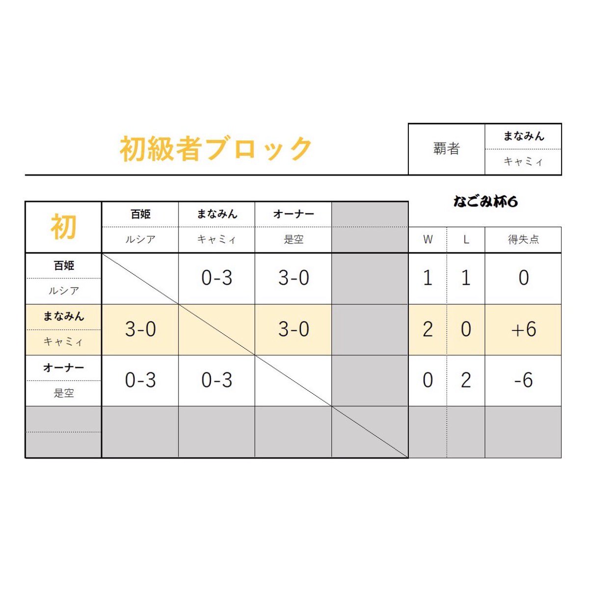 nagomiSS_T's tweet photo. リーグ戦も大盛況！
折を見てまた企画しますね！ https://t.co/Kp0NpNmTJO