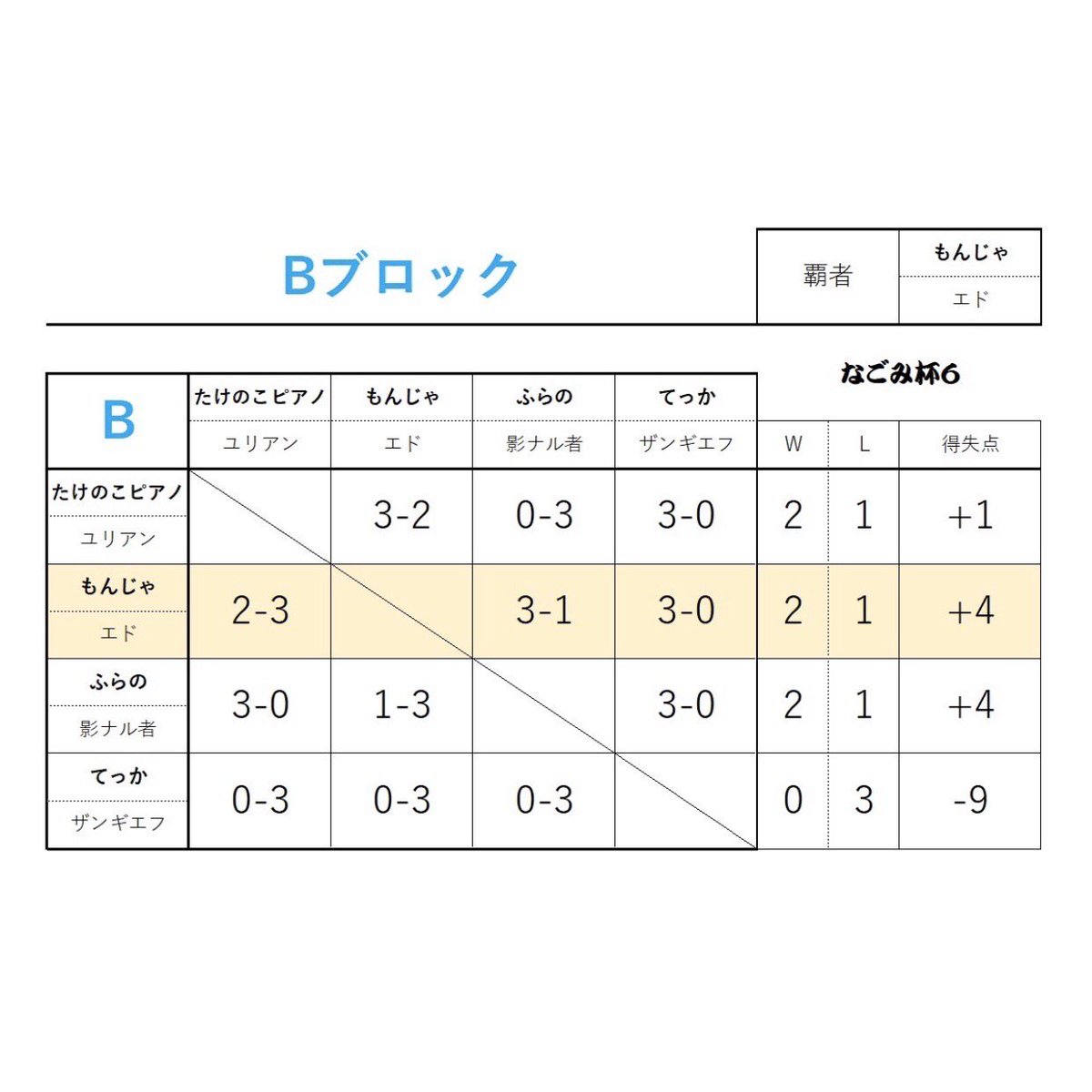nagomiSS_T's tweet photo. リーグ戦も大盛況！
折を見てまた企画しますね！ https://t.co/Kp0NpNmTJO
