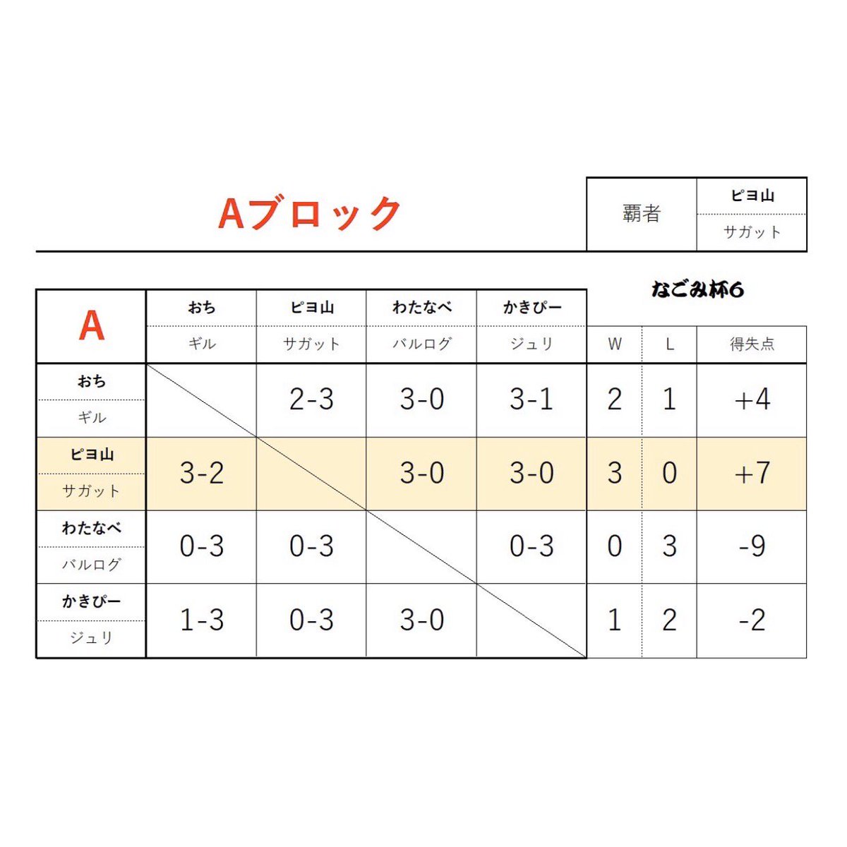 nagomiSS_T's tweet photo. リーグ戦も大盛況！
折を見てまた企画しますね！ https://t.co/Kp0NpNmTJO