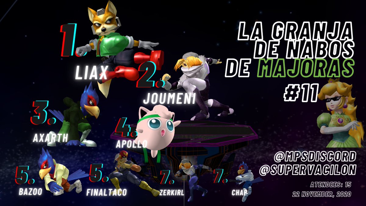 supervacilon's tweet image. Estos son los resultados de la Granja de Nabos de Mäjoras #11 ⬇️
smash.gg/tournament/la-…

Gracias a todos por participar y congrats to🥇 @RovLiax  🥇por el primer puesto!

Nos vemos en la siguiente!!😊