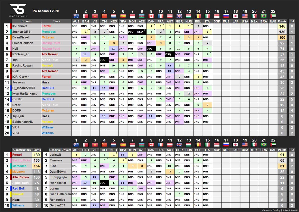 De Zondag league is halverwege her seizoen en dit is de tussenstand! Wie denk jij dat het kampioenschap zal winnen? #Leagueracing #racestars #f1 #f1game