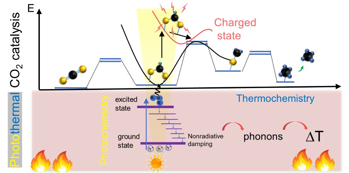 Check out our new review in the Journal of Energy Chemistry on Emerging material engineering strategies for amplifying photothermal heterogeneous carbon dioxide catalysis

<a href="/BingqiaoX/">Bingqiao Xie</a> <a href="/Partcatunsw/">Partcat@unsw</a> 

tinyurl.com/y5s8qwg5