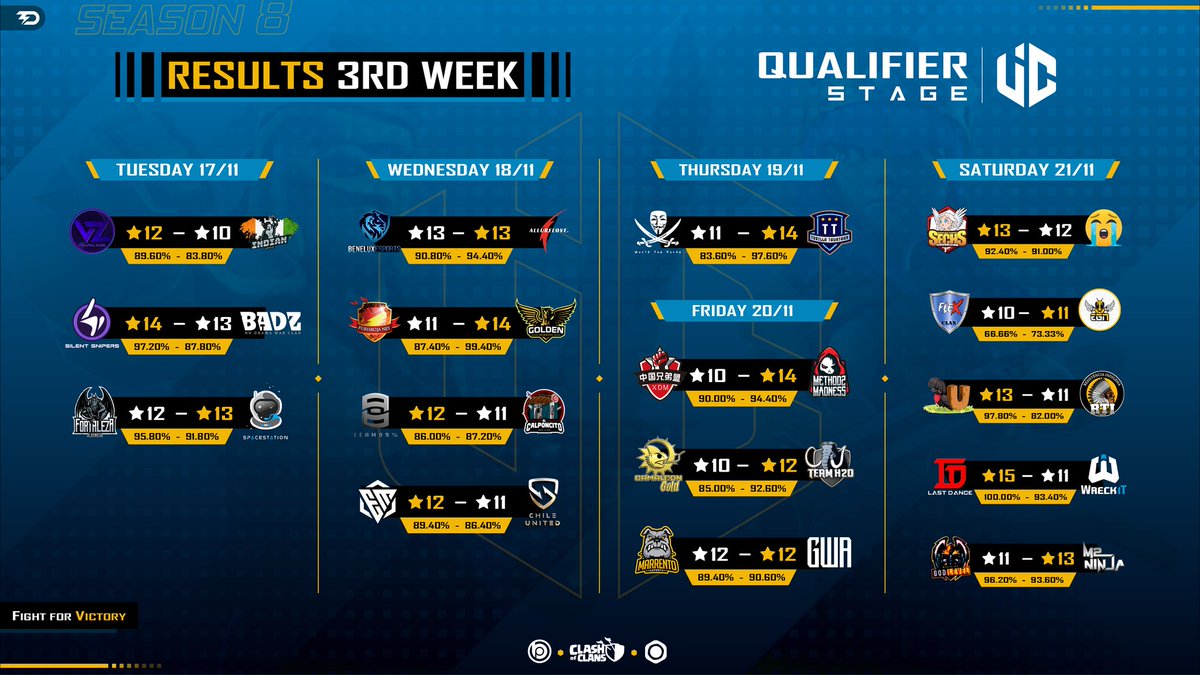 🏆 QUALIFIER STAGE - SEASON 8 🏆

These were the results of the Last Round of the Qualifier Stage 🤩 Congratulations to the 16 clans that have qualified for the Group Stage 🥳🎉 Tomorrow we will present the 48 clans that will fight to be the champion of this 8th Edition 😎💪🏽
