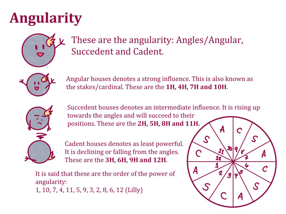 The Angularity: Angles, Succedent and Cadent