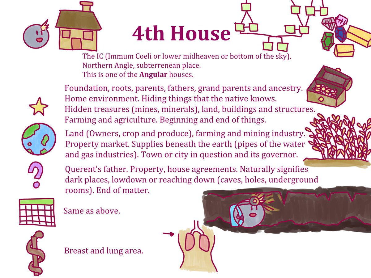 1st-4th Houses