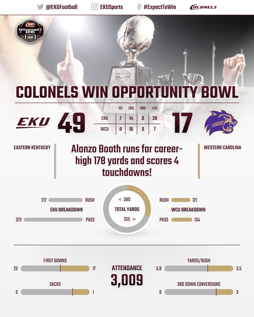 EKUFootball's tweet photo. Recapping the 2020 Opportunity Bowl victory, including 📹 highlights ...
👉 https://t.co/vGf1S7iXsU

#MatterOfPride https://t.co/tStLSo841L