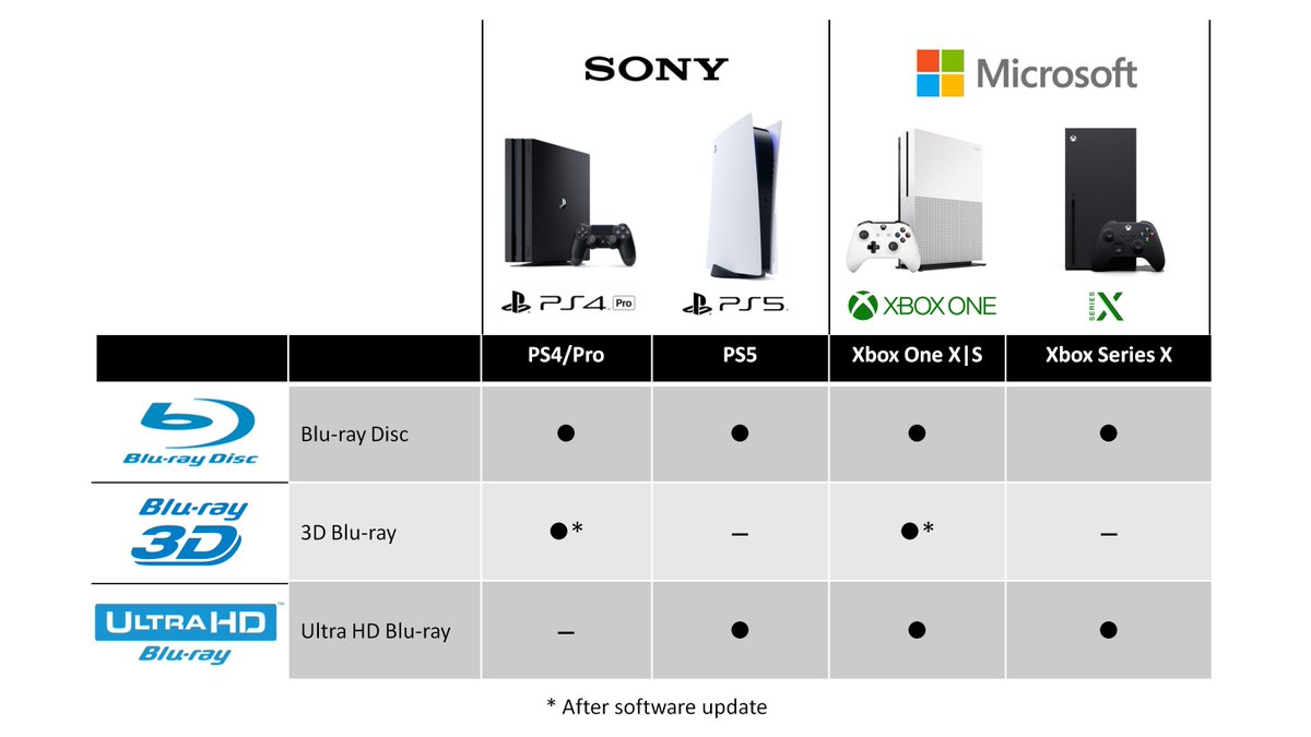 Ultra Hd Blu Ray Neither Of The New Consoles Currently Supports 3d Blu Ray It S Possible That It Gets Added To Ps5 And Or Xbox Series X Via A Software Update