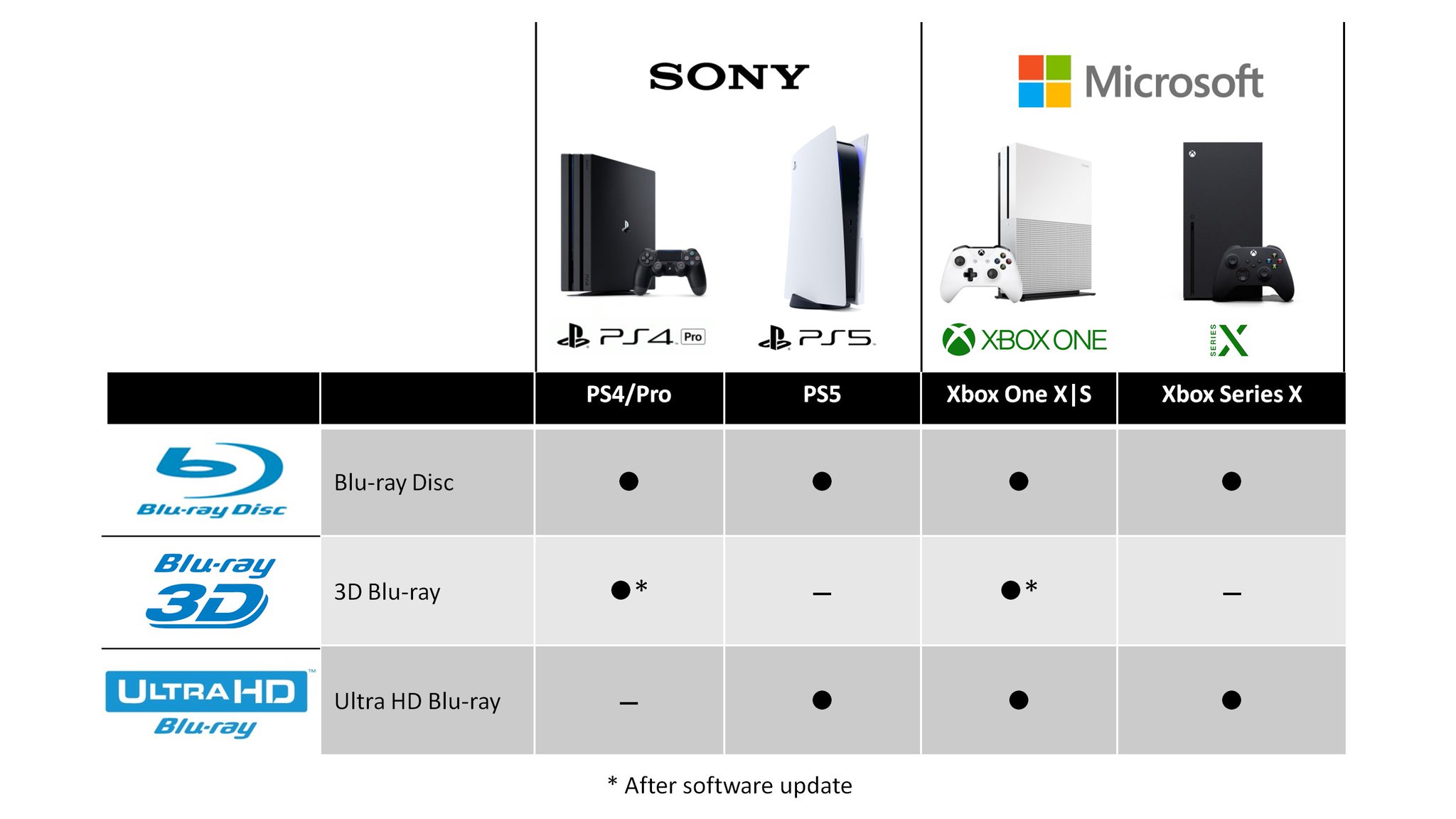 Herstellen staart Componeren Ultra HD Blu-ray 💿 on Twitter: "Neither of the new consoles currently  supports 3D Blu-ray. It's possible that it gets added to PS5 and/or Xbox  Series X via a software update –
