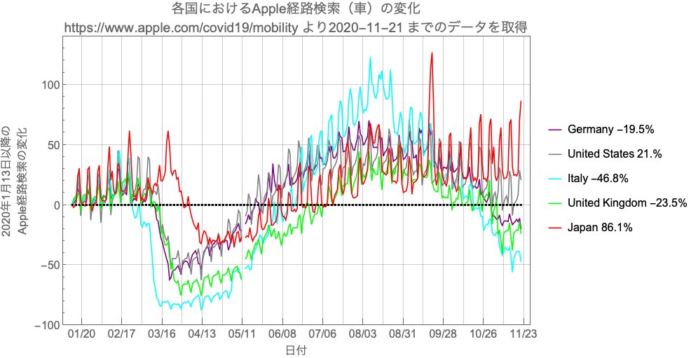 Ryugo Hayano Apple 移動傾向レポート T Co Kolhjirxt1 ドイツ 米国 イタリア 英国 日本の 11 21 までの車による移動傾向比較 日本の移動傾向は他国よりも顕著に高い T Co Vvrs9zmf2o Twitter