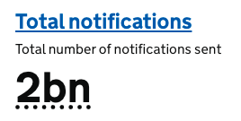 GOV.‌UK Notify just sent its 2 *BILLIONTH* message 🥳🤪🥳🤪🥳

It took just 4 years to send our first billion – and incredibly just 6 months to send our second.

Every single message saves people time, saves government money, and even saves lives.

Invest in platforms.