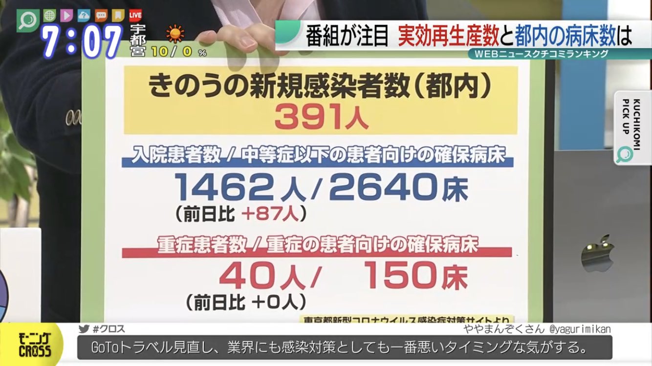 と わ の ま る 2 0 都の実効再生産数横ばい 気になる病床使用率増加 致死率下がってる 重症数も横ばい とはいえ 全体感染者数が増加してる 無症状 軽症 からなんでしょう クロス と わ の ま る 2 0 都の実効再生産数横ばい 気になる病床使用率増加 致死率下がってる 重症数も横ばい とはいえ 全体感染者数が増加してる 無症状 軽症 からなんでしょう クロス