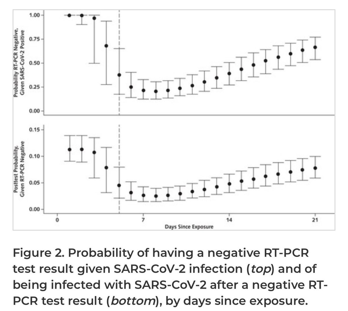 10) And here is a sobering graph—even if you are infected (top panel), you still have a pretty decent chance of testing negative. Especially if prior to day 6. Even on day 6-10, you still have ~1 in 4 chance of negative test result even if you have virus!  https://www.acpjournals.org/doi/10.7326/M20-1495  https://twitter.com/alinouriphd/status/1330637231946657798