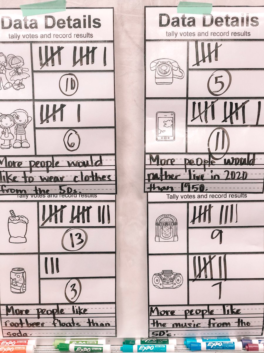 PrimaryGraffiti's tweet photo. We recently celebrated our 50th day learning brick and mortar. We combined our learning with the elections, voting for music, drinks, clothes and life of the past to today. We also worked on writing and subtraction standards. https://t.co/2vcDGwQJde