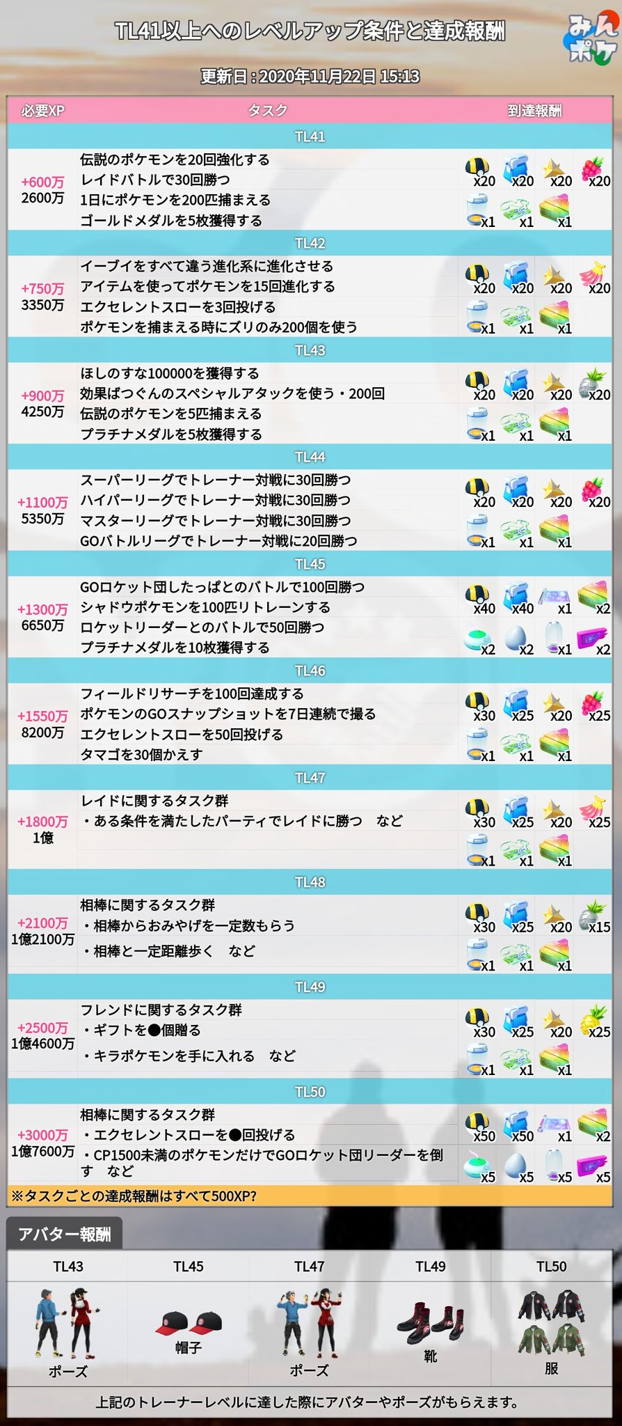 ポケモンgo攻略 みんポケ Tl45達成のトレーナーによりtl46までのタスク内容が判明しています T Co Rwt8whre6p ポケモンgo T Co Y2p6wjiaw3 Twitter