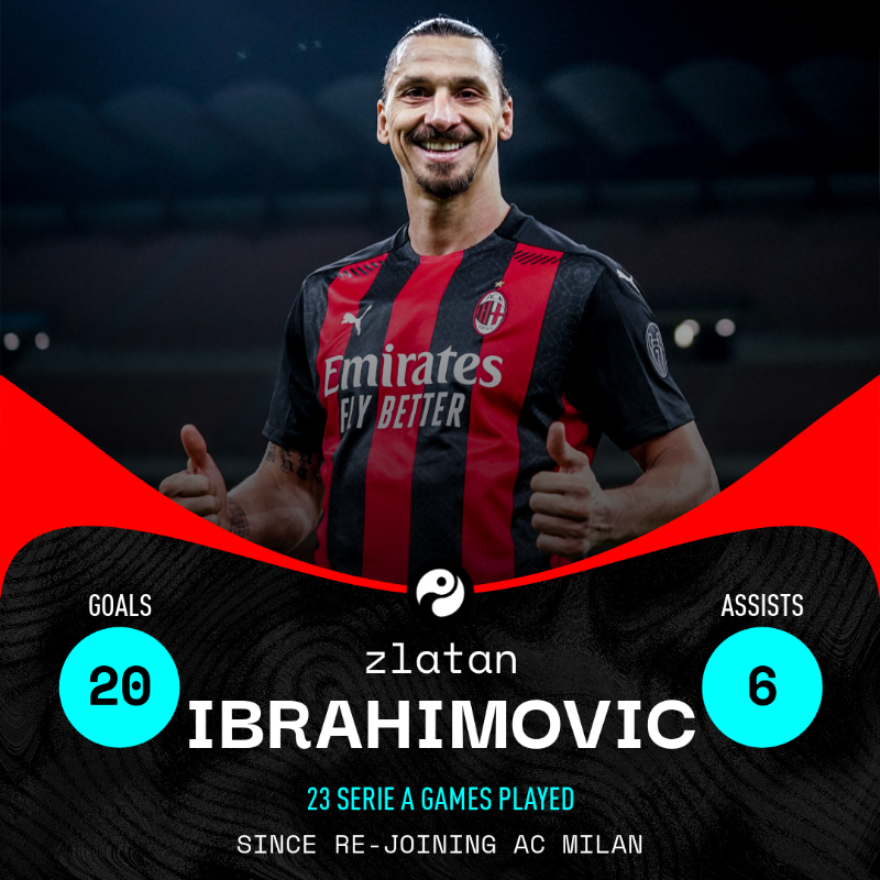 Squawka's tweet photo. Zlatan Ibrahimović in Serie A since rejoining AC Milan:

◎ 23 games
◉ 20 goals
◉ 6 assists

Top of Serie A 🤝 Serie A top scorer